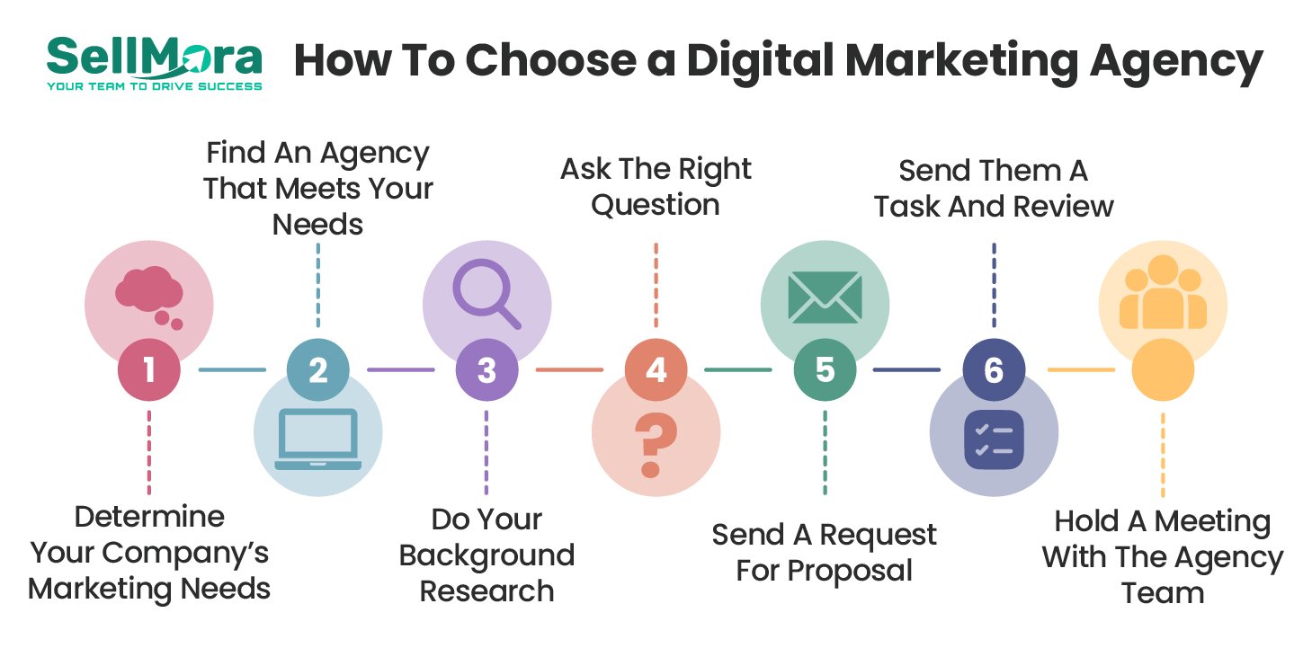 Choosing the right Amazon account management agency